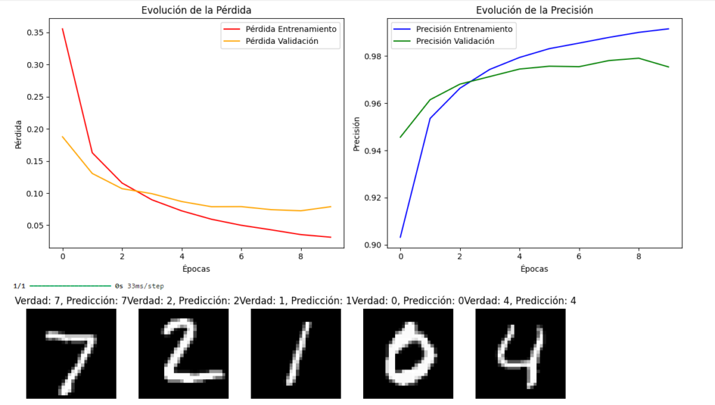 Cómo empezar con el aprendizaje profundo en Python