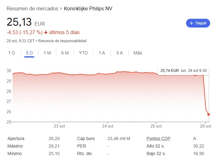 El desplome de Philips, su dependencia del mercado chino