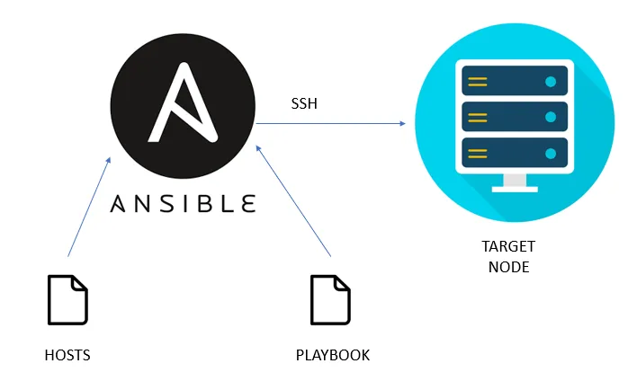 Cómo automatizar tareas administrativas en Linux con Ansible