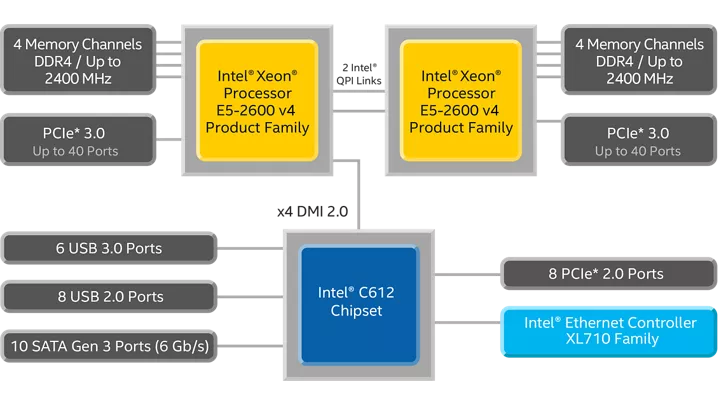 Diagrama de arquitectura Broadwell-EP