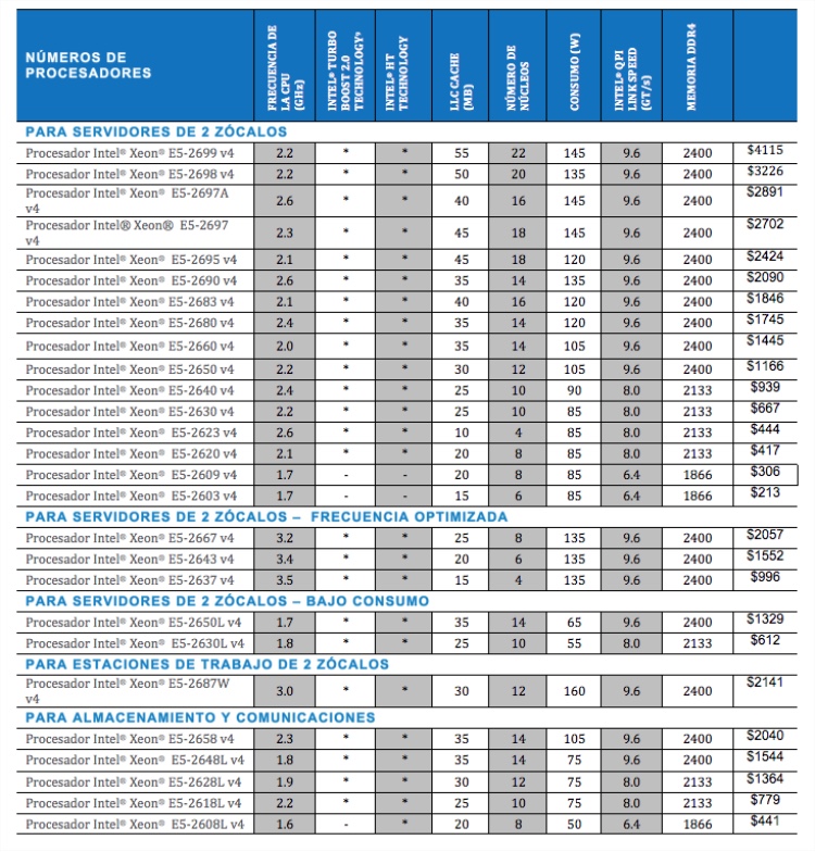 Gráfico comparativo de núcleos y rendimiento