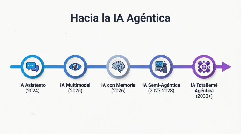 Evolución de la IA generativa hacia agentes autónomos: de chatbots a copilotos y ejecución de tareas complejas.
