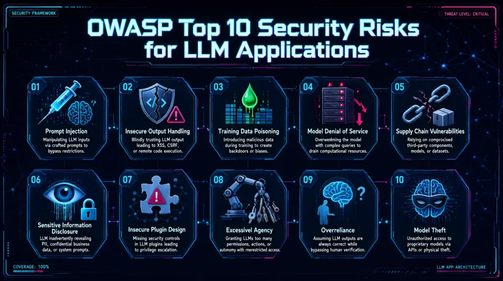 Lista visual de los 10 principales riesgos de seguridad en aplicaciones LLM según OWASP